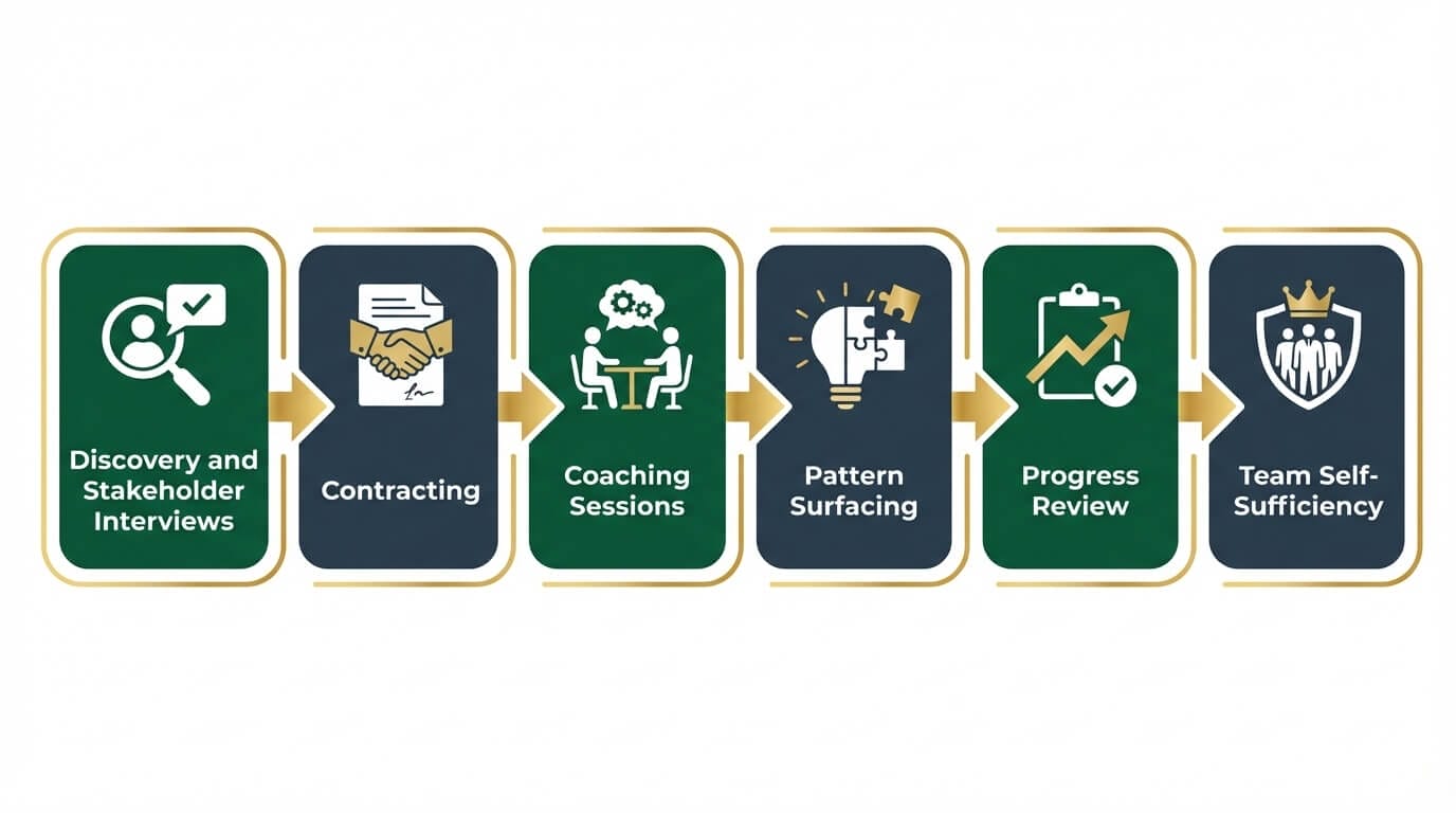 Infographic showing the six phases of an executive team coaching engagement from discovery through team self-sufficiency
