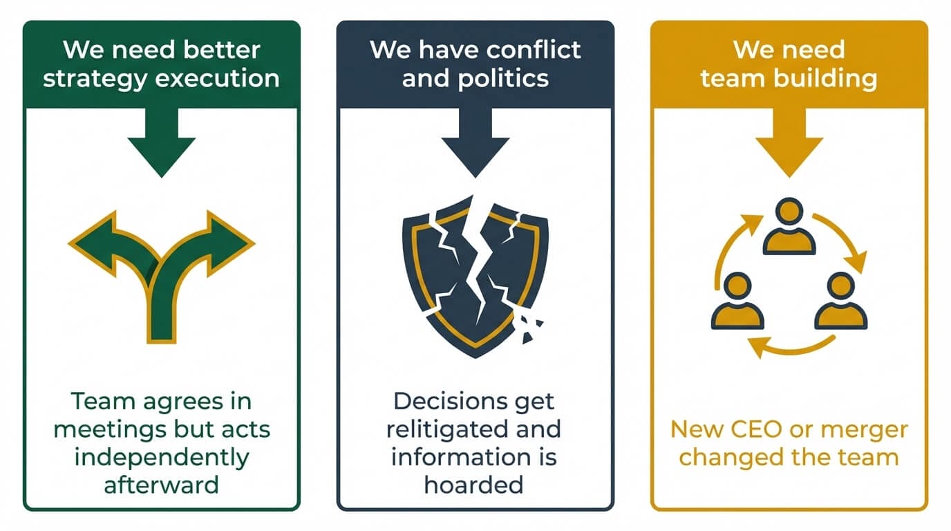 Diagnostic showing three executive team coaching trigger patterns with presenting problems versus real underlying problems