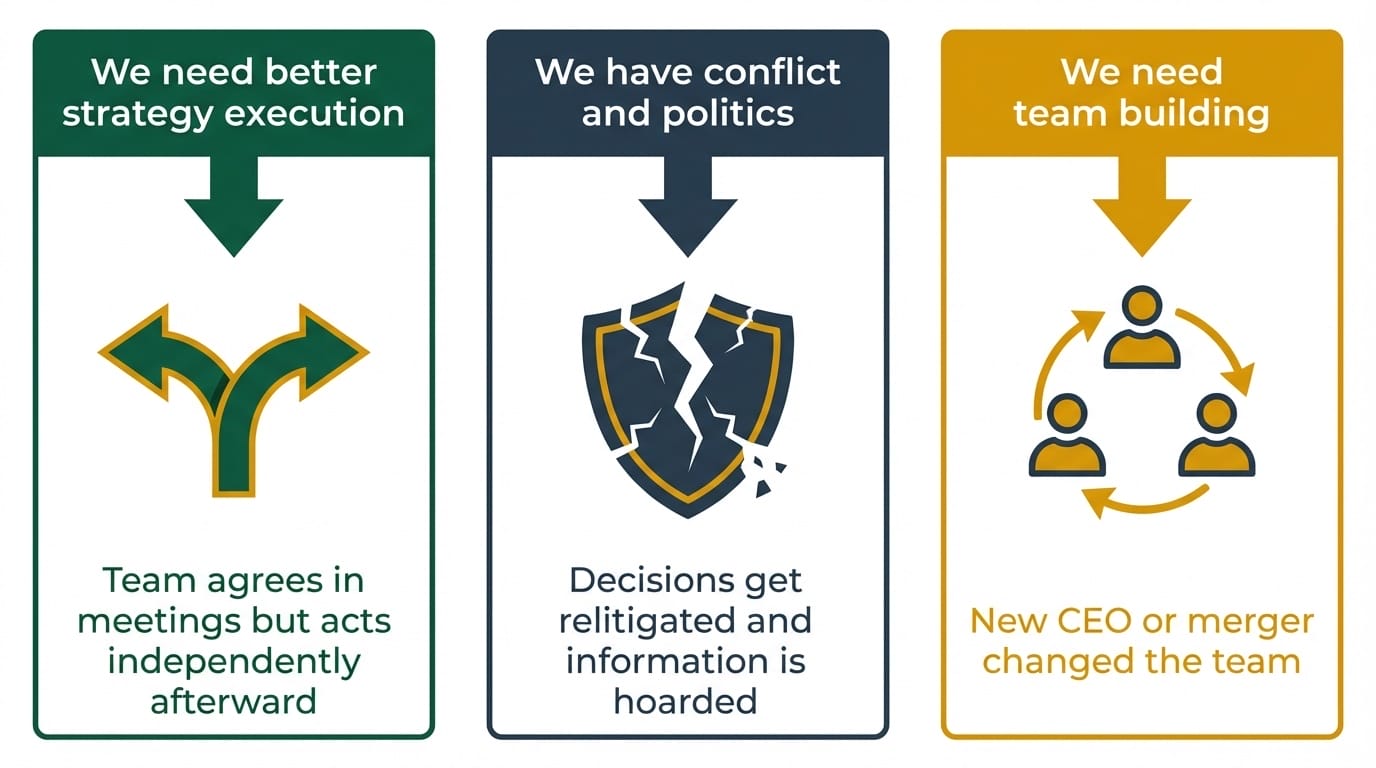 Diagnostic showing three executive team coaching trigger patterns with presenting problems versus real underlying problems