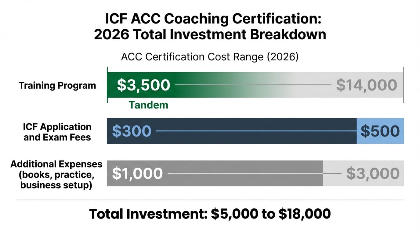 Breakdown of ICF ACC coaching certification costs: training program $3,500-$14,000, application fees $300-$500, additional expenses $1,000-$3,000