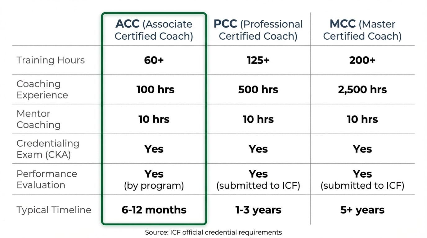 Comparison of ICF credential levels: ACC requires 60 training hours, 100 coaching hours, and program-administered performance evaluation; PCC requires 125 and 500 with ICF-submitted evaluation; MCC requires 200 and 2500