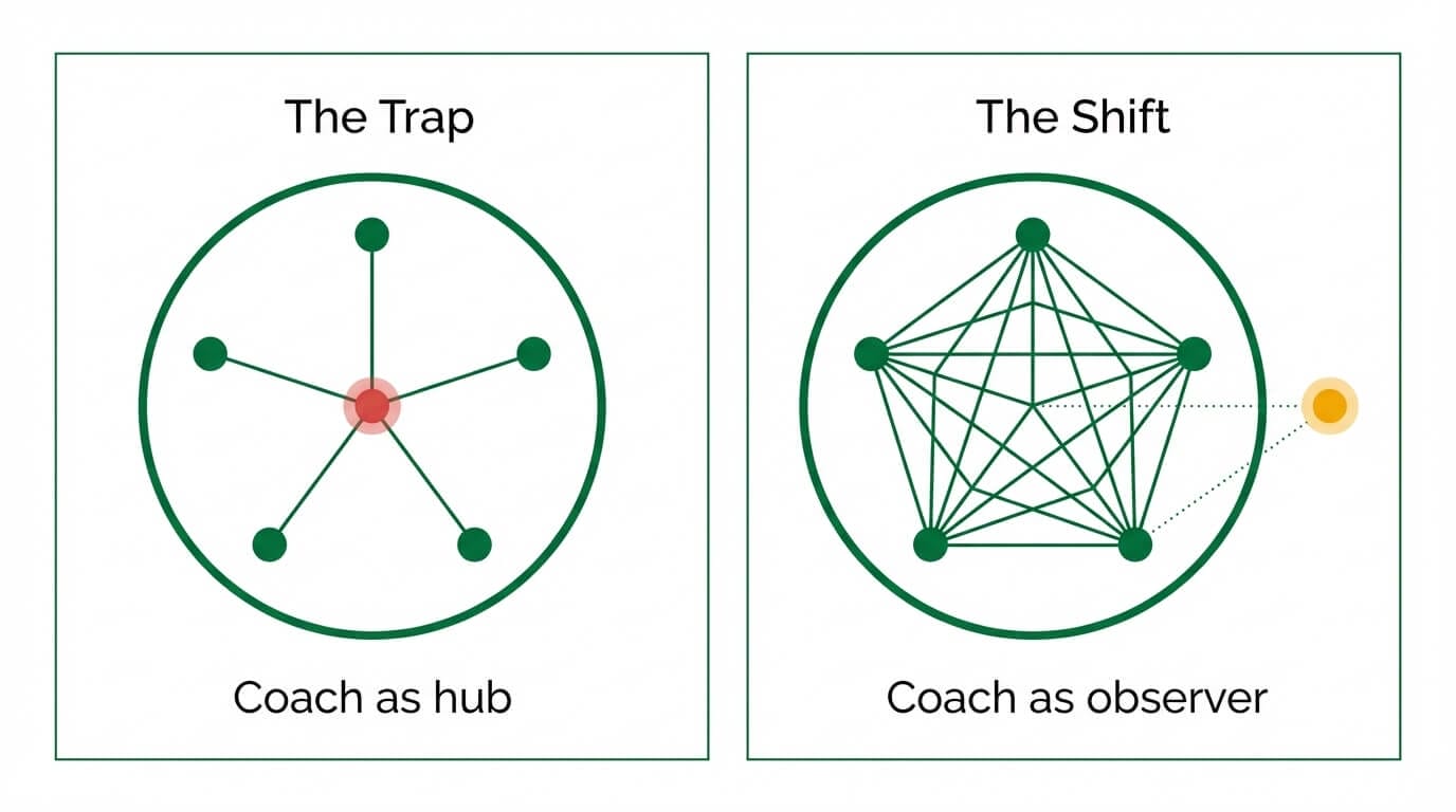 Diagram contrasting two team coaching positions: the coach trapped at the center of all interactions versus the coach observing from outside while the team connects directly