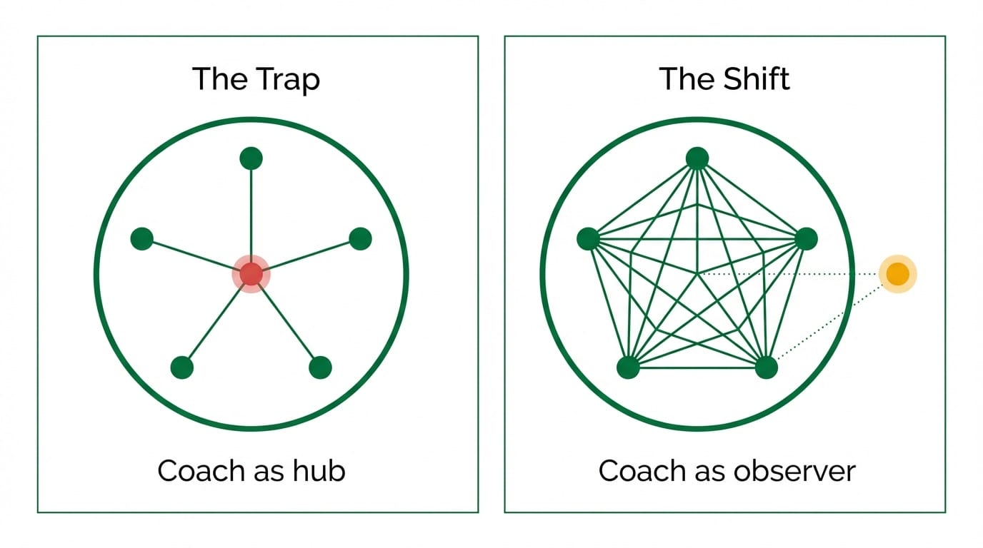 Diagram contrasting two team coaching positions: the coach trapped at the center of all interactions versus the coach observing from outside while the team connects directly