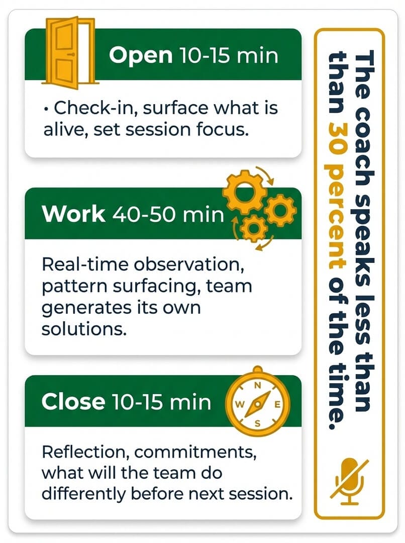 Infographic showing a three-part team coaching session structure: opening check-in, working phase with real-time pattern observation, and closing with reflections and commitments