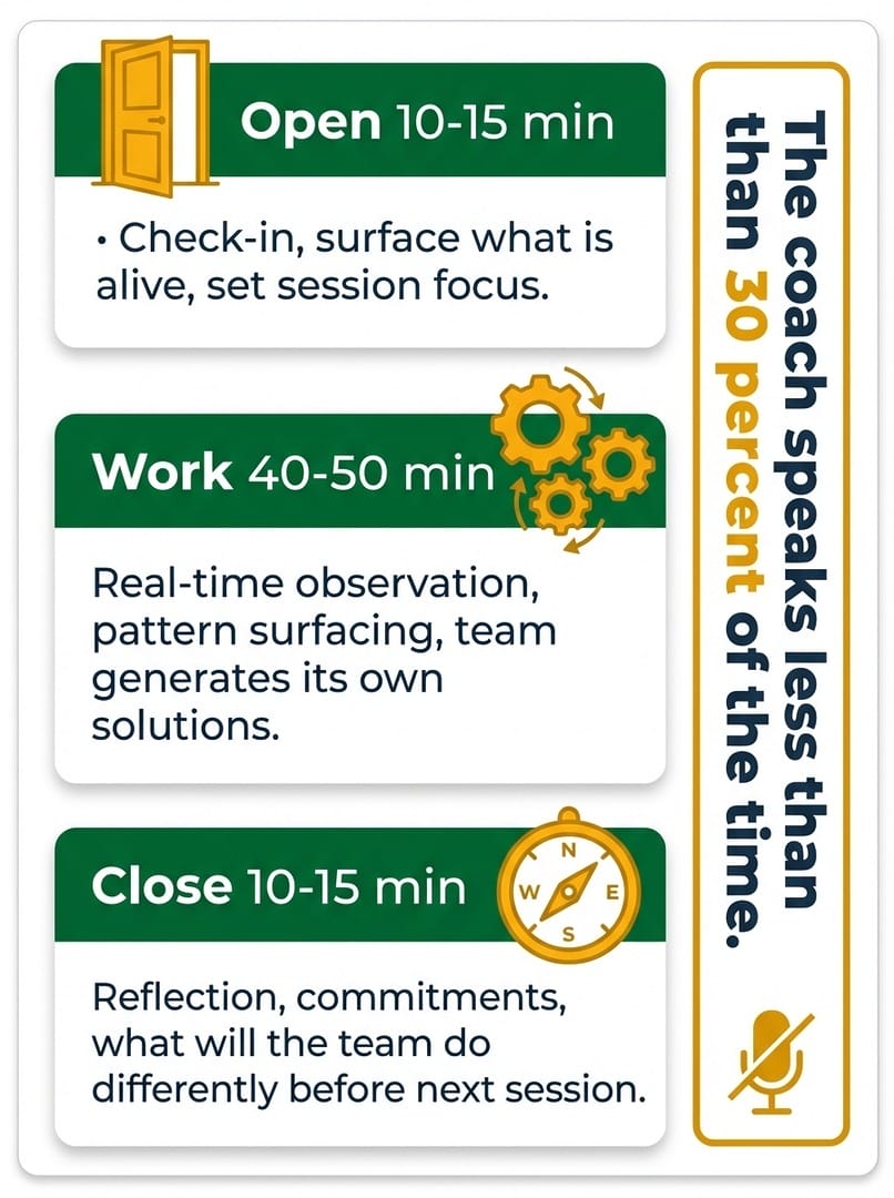 Infographic showing a three-part team coaching session structure: opening check-in, working phase with real-time pattern observation, and closing with reflections and commitments
