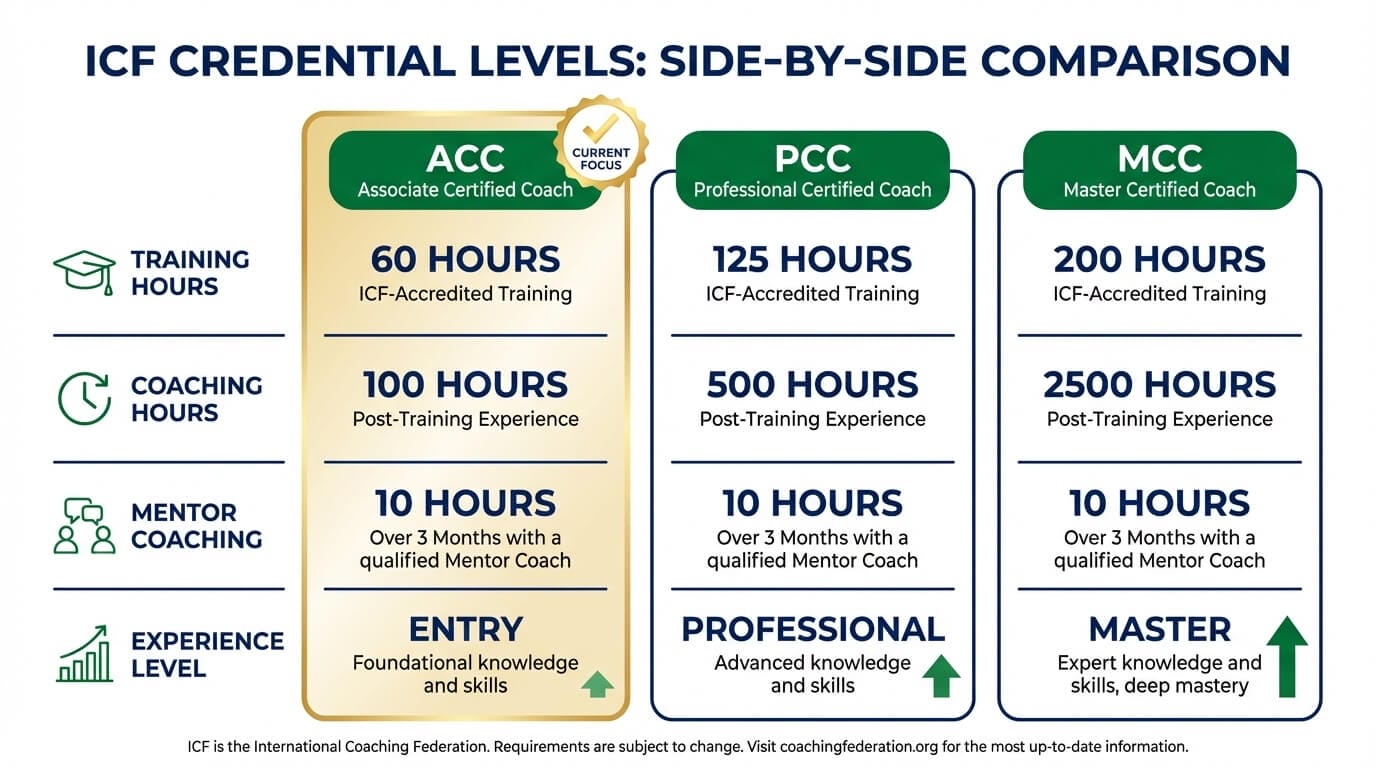 Comparison infographic showing ACC, PCC, and MCC credential requirements including training hours, coaching hours, and experience levels