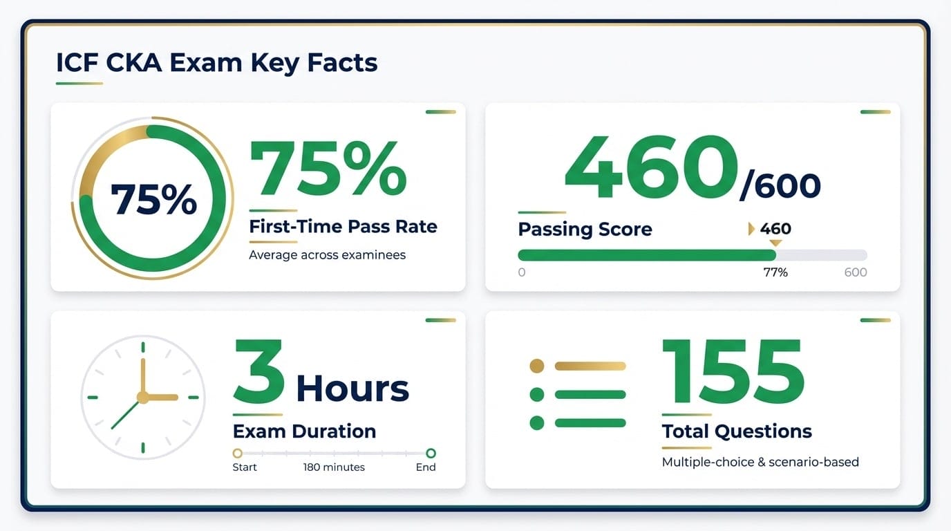 Stat card showing ICF CKA exam key facts: 75 percent first-time pass rate, 460 out of 600 passing score, 3 hour duration, and 155 questions