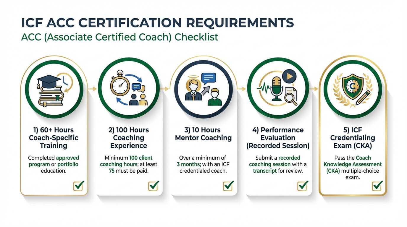 Infographic showing the five ICF ACC certification requirements: training hours, coaching experience, mentor coaching, performance evaluation, and credentialing exam