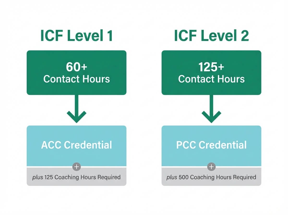 ICF Level 1 vs Level 2 certification pathway comparison showing hours and credential outcomes