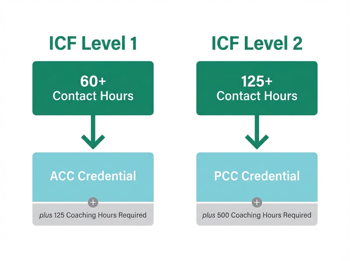 ICF Level 1 vs Level 2 certification pathway comparison showing hours and credential outcomes