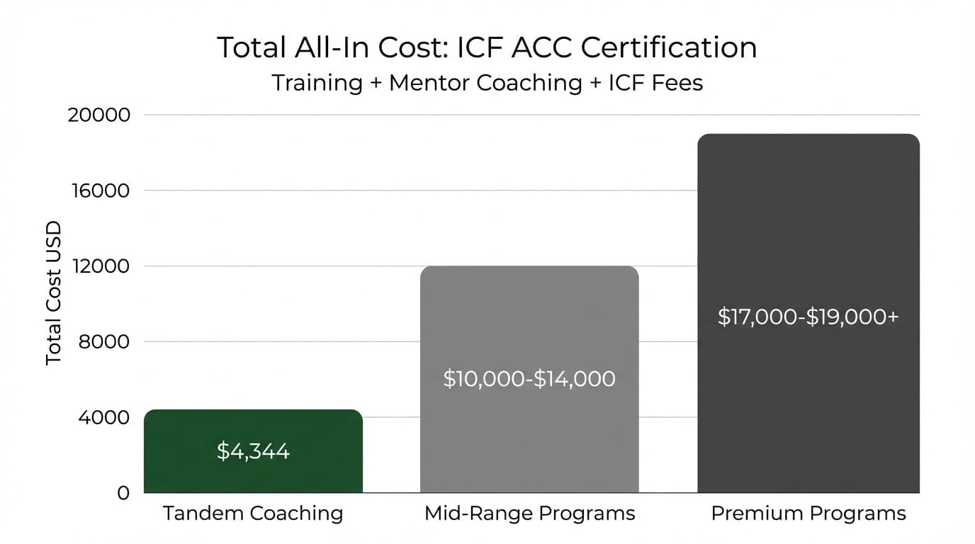 Bar chart comparing total all-in ICF ACC certification cost: Tandem Coaching $4,344 vs. mid-range programs $10,000-$14,000 vs. premium programs $17,000-$19,000+