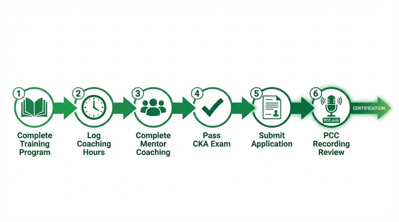 Six-step ICF certification process from training through application submission