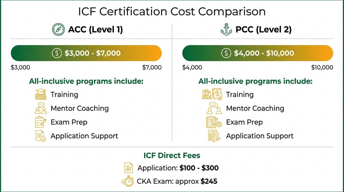 ICF certification cost comparison showing ACC and PCC program cost ranges and included components