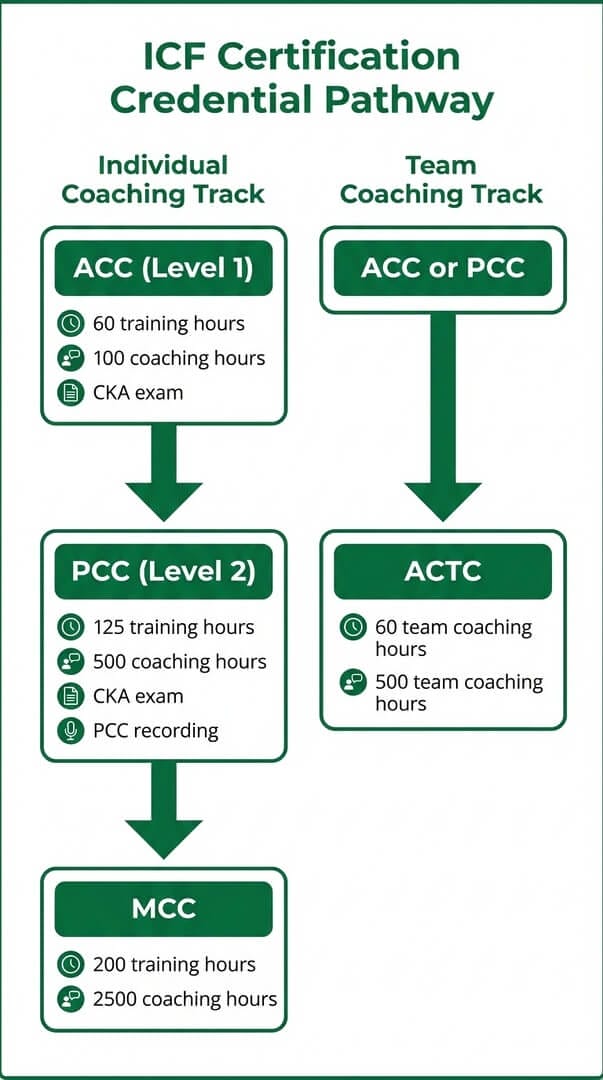 ICF certification credential pathway showing ACC, PCC, MCC, and ACTC credentials with requirements for each level
