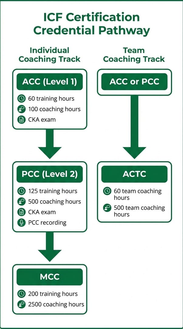 ICF certification credential pathway showing ACC, PCC, MCC, and ACTC credentials with requirements for each level