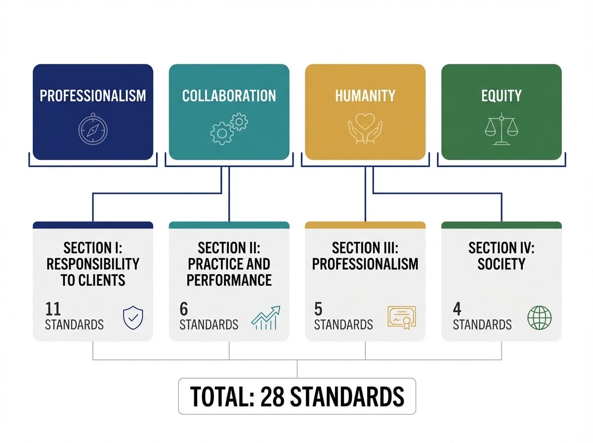 ICF Code of Ethics framework: 4 core values and 28 ethical standards across 4 sections of responsibility