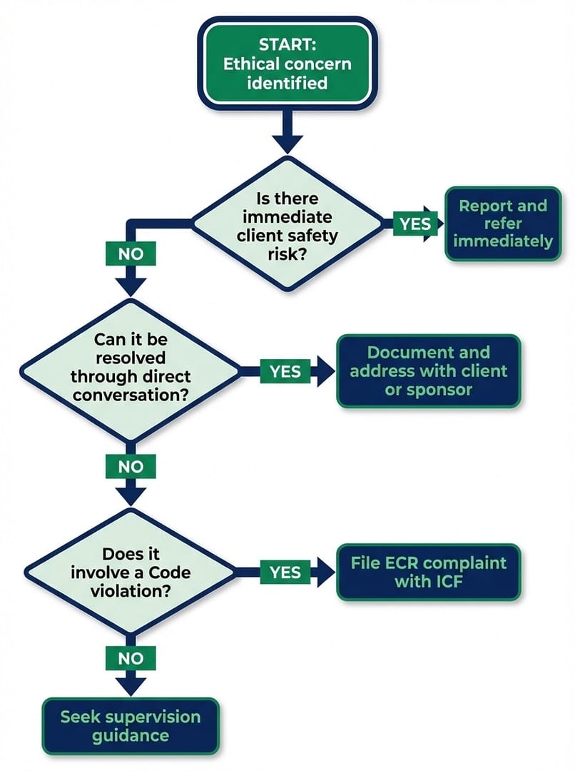 Decision tree flowchart for coaches navigating ethical dilemmas using the ICF Code of Ethics