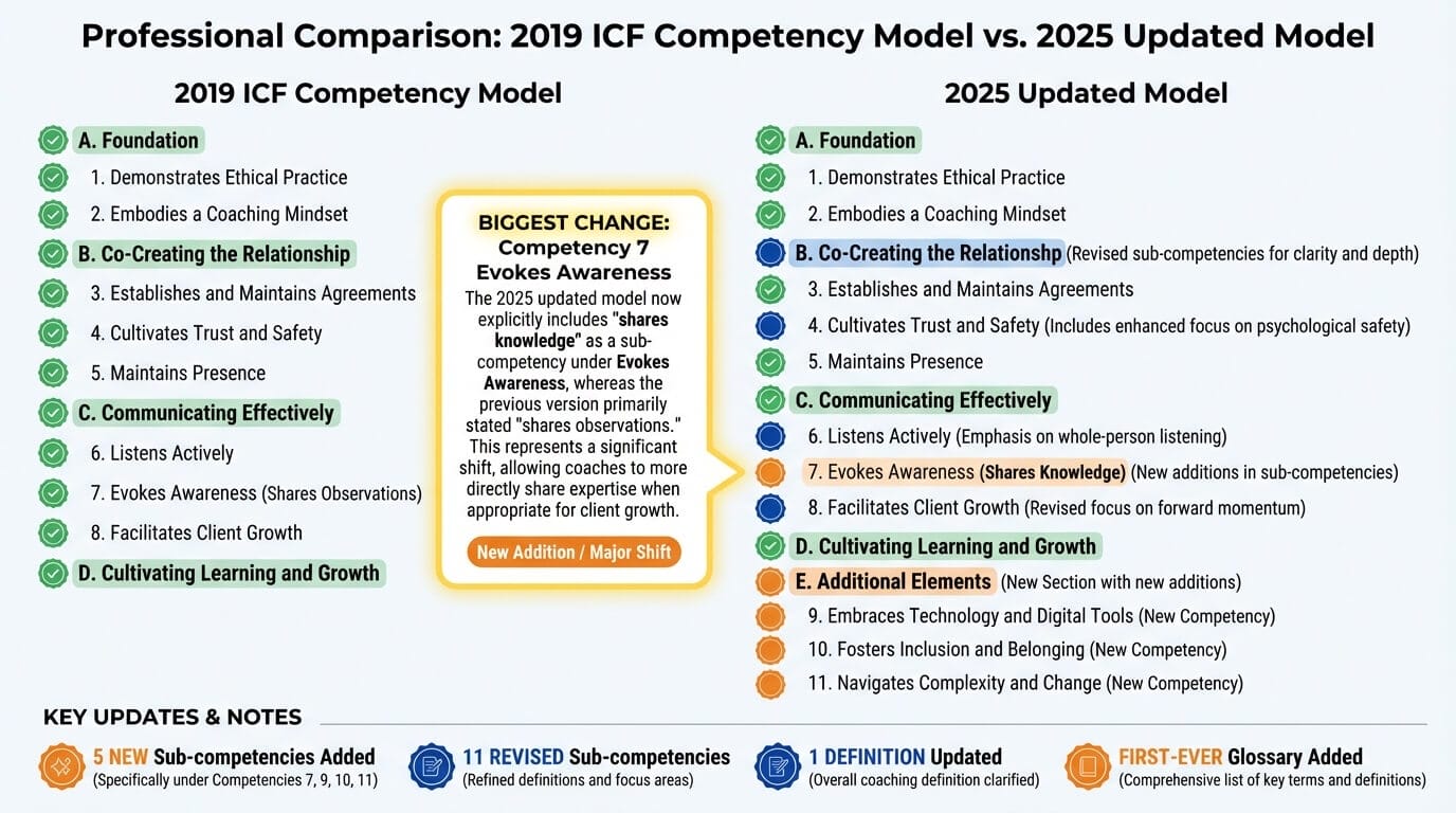 Side-by-side comparison of the 2019 and 2025 ICF core competency models highlighting 5 new sub-competencies, 11 revisions, and the shares knowledge change