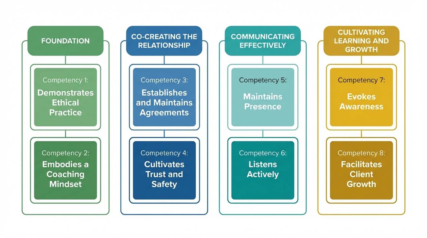 ICF core competency framework diagram showing 4 domains and 8 competencies organized in a visual hierarchy