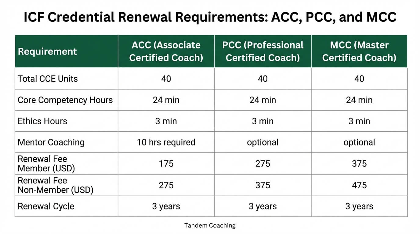 Comparison chart of ICF ACC, PCC, and MCC credential renewal requirements including CCE hours, fees, and mentor coaching