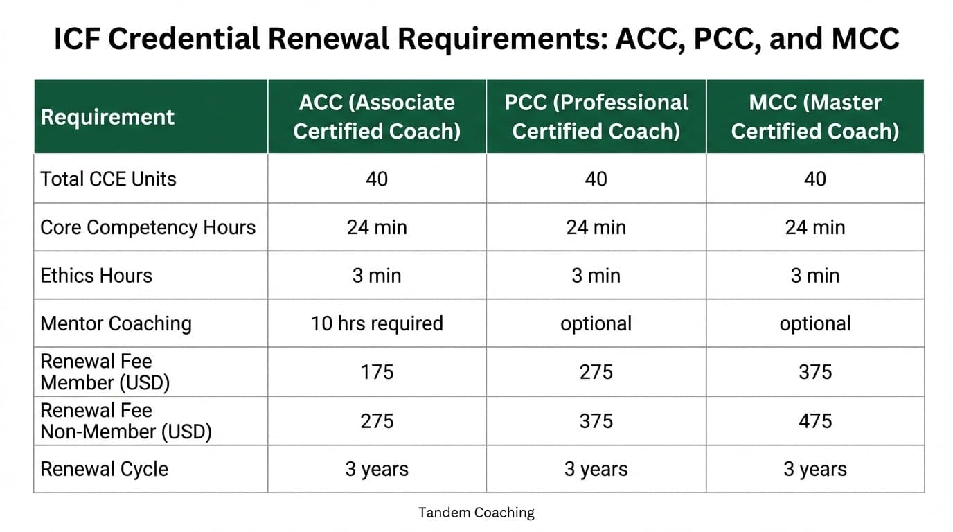 Comparison chart of ICF ACC, PCC, and MCC credential renewal requirements including CCE hours, fees, and mentor coaching