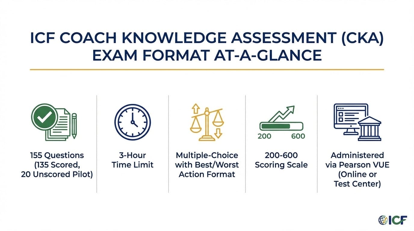 ICF CKA exam format infographic showing 155 questions, 3-hour time limit, best/worst action format, and 200-600 scoring scale