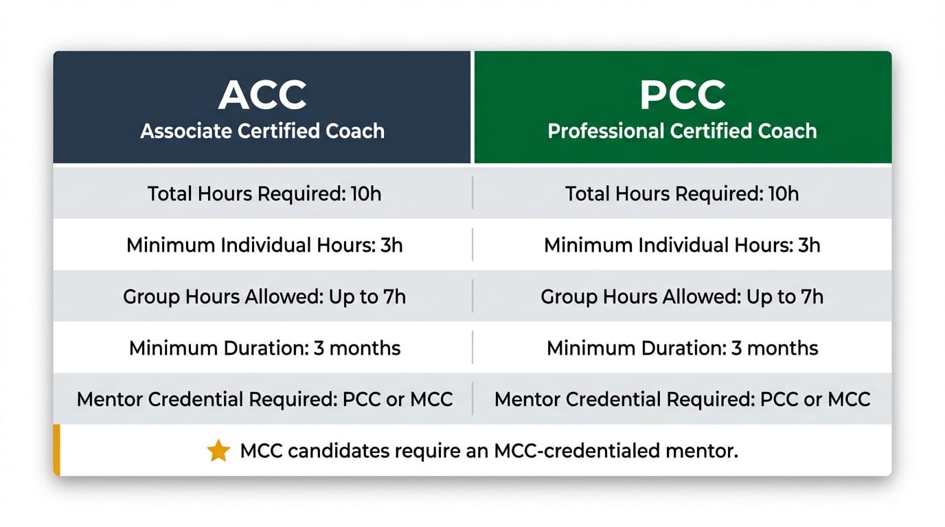 ACC vs PCC mentor coaching hour requirements comparison showing identical 10-hour minimum with 3-hour individual requirement