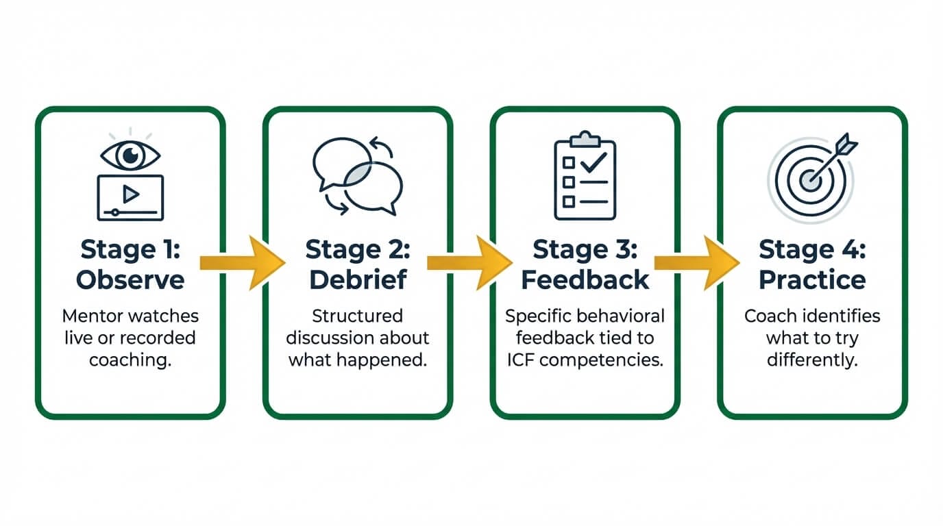 Four-stage mentor coaching session process flow: Observe, Debrief, Feedback, Practice