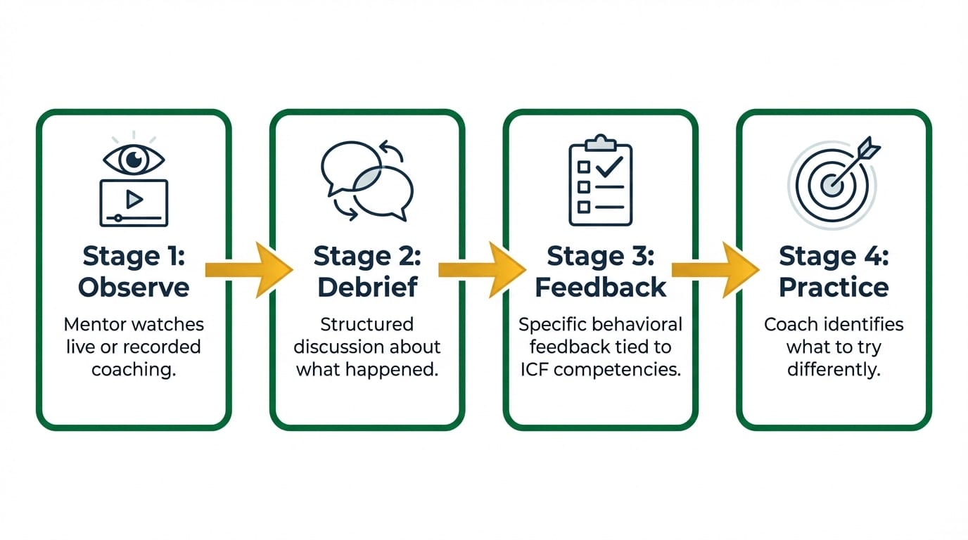 Four-stage mentor coaching session process flow: Observe, Debrief, Feedback, Practice