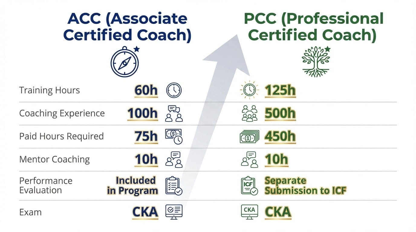 ACC vs PCC requirements comparison: side-by-side credential progression from Associate to Professional Certified Coach