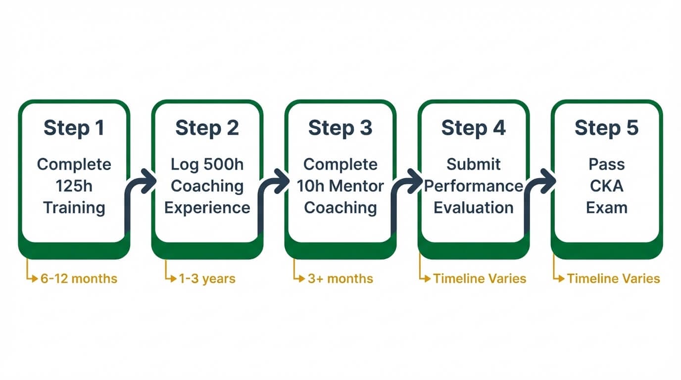 5-step process to earn ICF PCC credential from training through exam completion