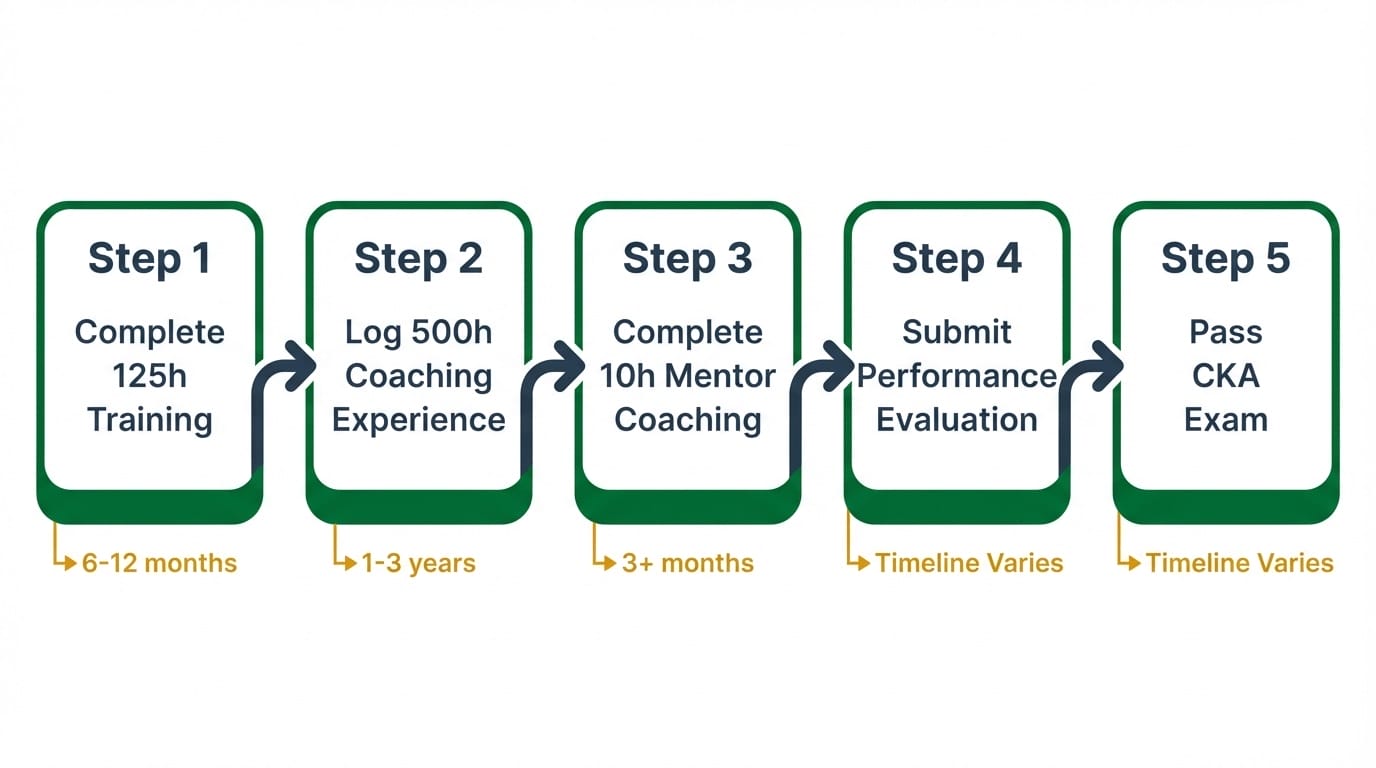 5-step process to earn ICF PCC credential from training through exam completion