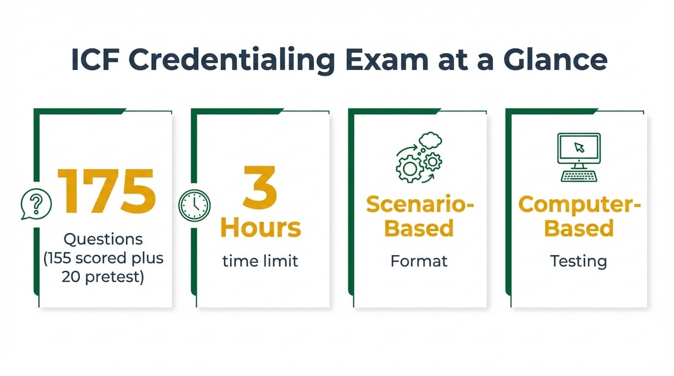 ICF PCC credentialing exam key statistics: questions, time limit, format, and delivery method