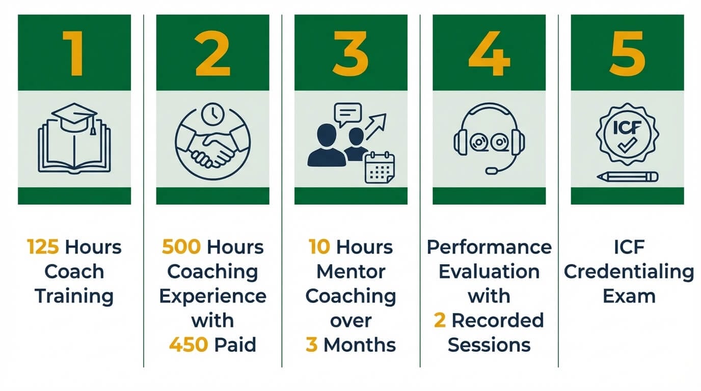 ICF PCC certification requirements: 5 pillars covering training, experience, mentor coaching, performance evaluation, and exam