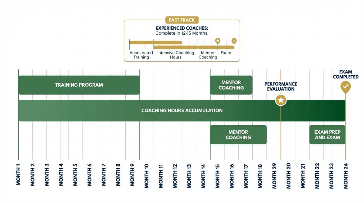Realistic PCC certification timeline: 18 to 24 months with overlapping training, coaching, and evaluation phases