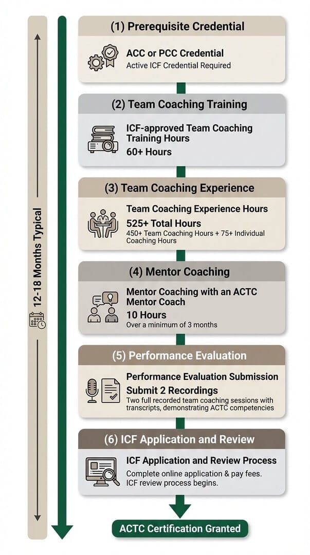 ACTC certification pathway infographic showing six steps from prerequisite credential to ICF application with timeline estimates