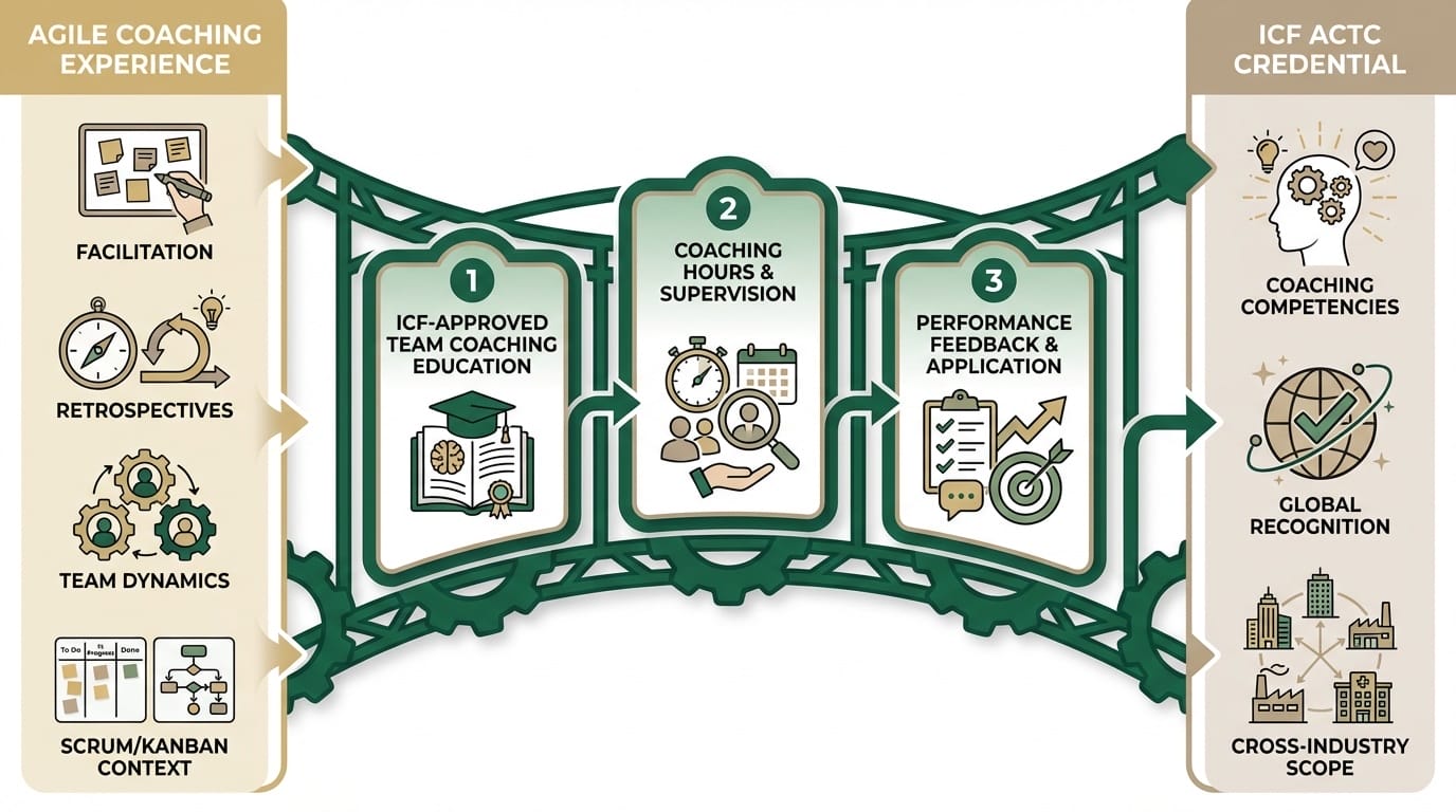 Bridge pathway diagram showing how agile coaches transition from facilitation experience to ICF ACTC certification through education, supervision, and application