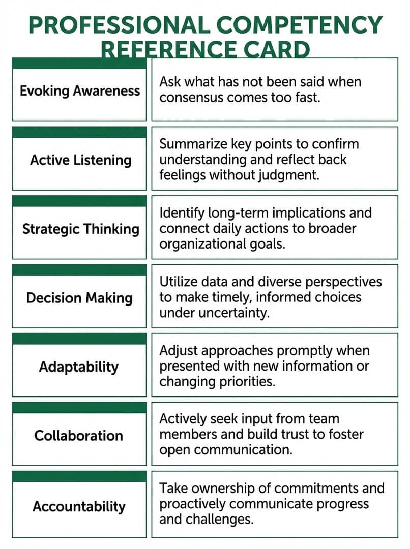 Quick reference card translating each ICF team coaching competency into a specific observable coaching behavior