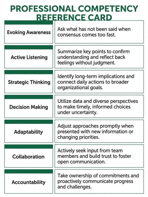 Quick reference card translating each ICF team coaching competency into a specific observable coaching behavior
