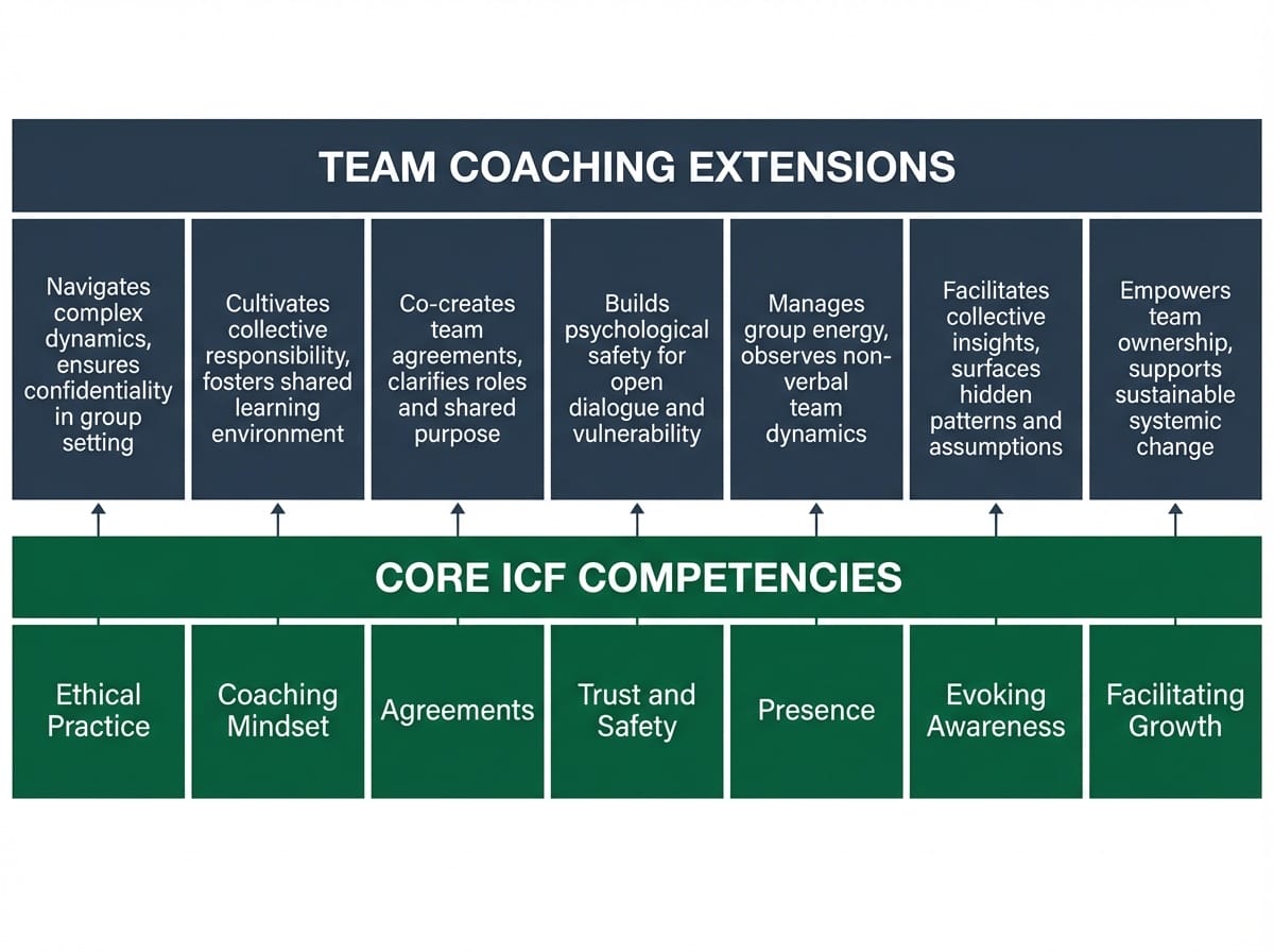 Diagram showing how ICF team coaching competencies extend from the core ICF competency model with behavioral descriptors for each area
