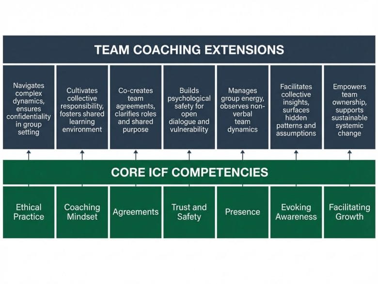 Diagram showing how ICF team coaching competencies extend from the core ICF competency model with behavioral descriptors for each area