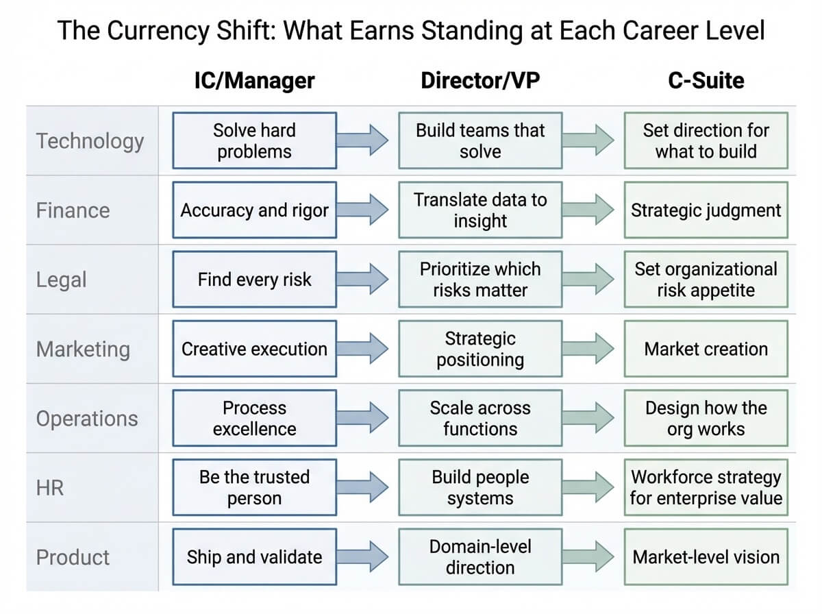Table showing the currency shift across seven functions from IC/Manager through Director/VP to C-Suite level