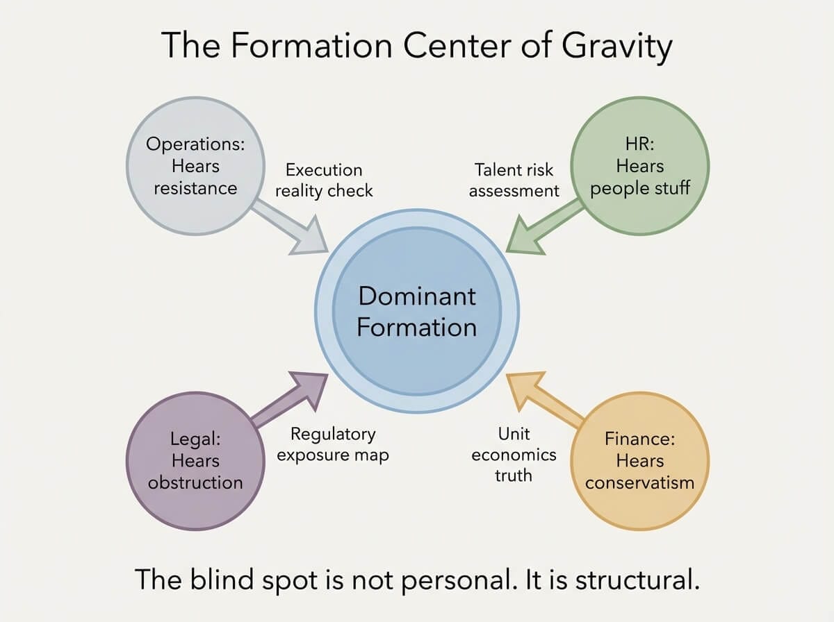 Diagram showing how a dominant formation filters four other voices on a leadership team