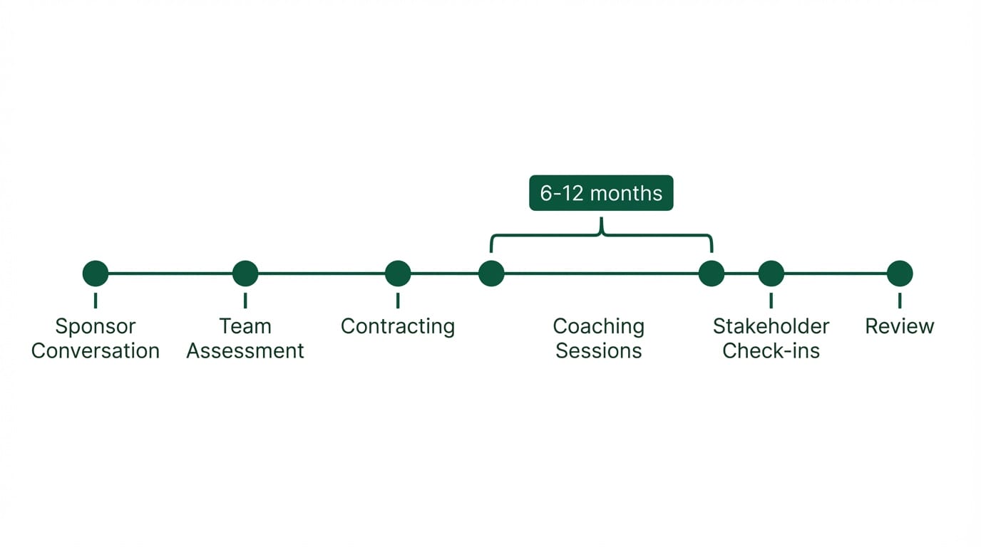 Timeline of a leadership team coaching engagement showing six phases from sponsor conversation through review over 6 to 12 months