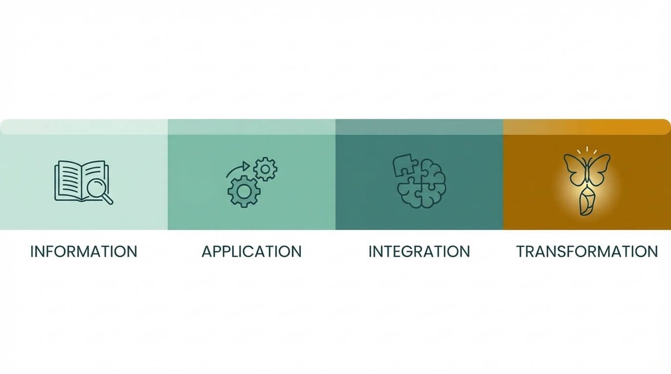 The Training-Development Spectrum: four stages from information transfer to leadership transformation