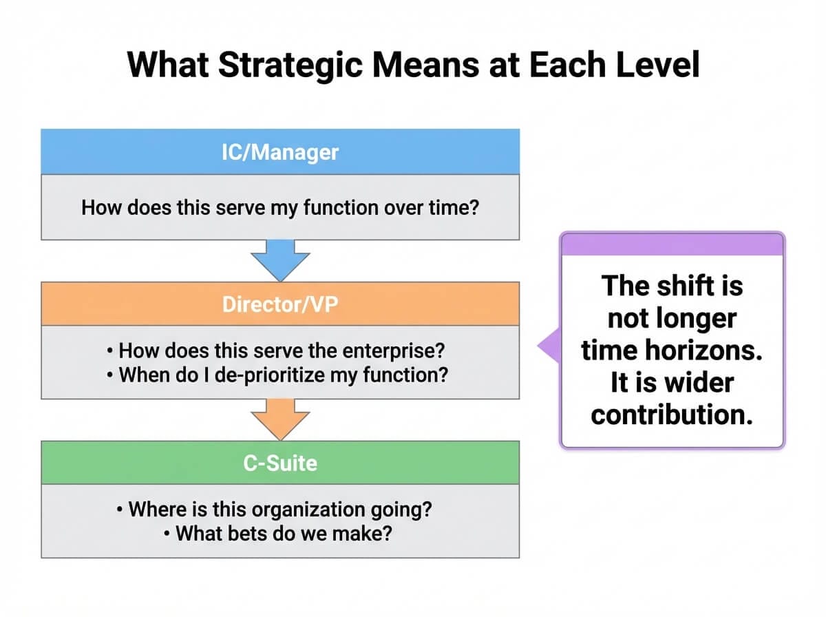 Diagram showing how the definition of strategic thinking changes from IC/Manager through Director/VP to C-Suite