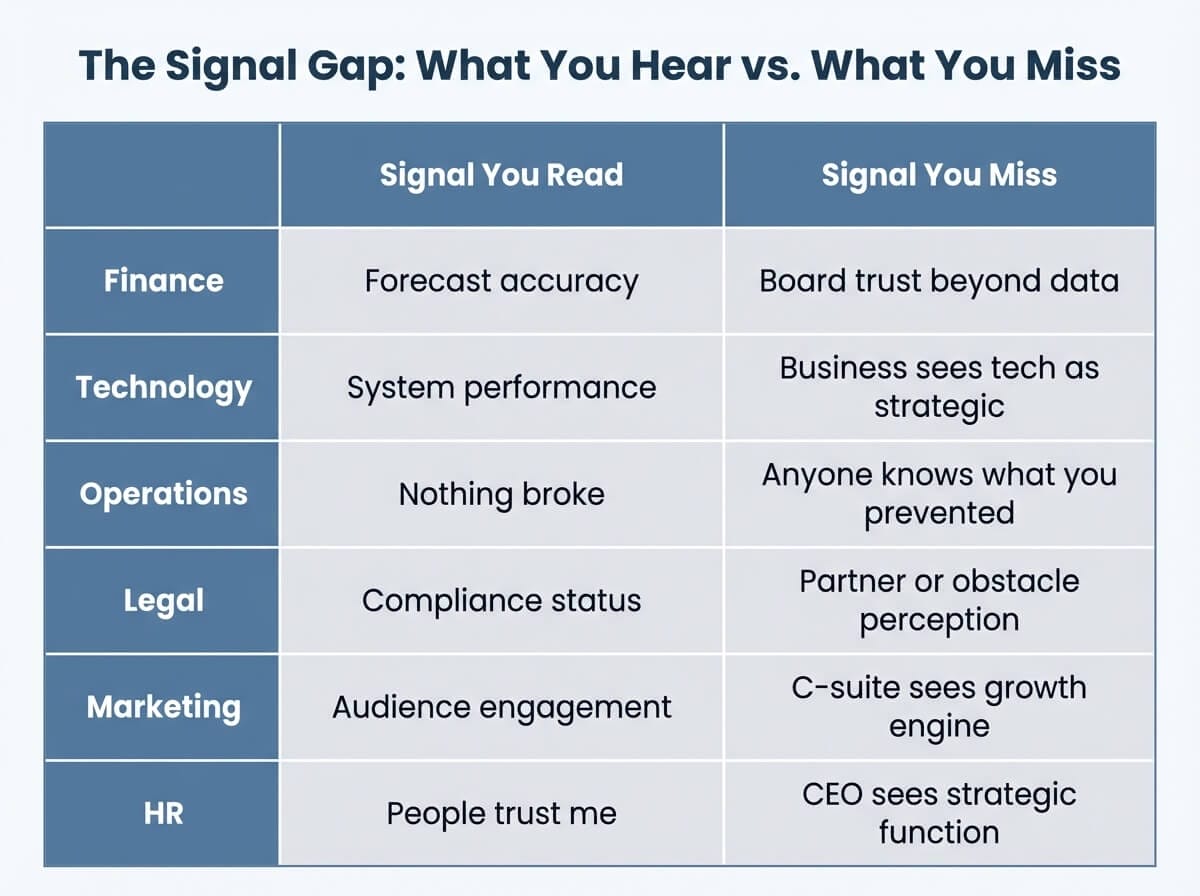 Table showing the signal gap for six functions — what each formation reads versus what it misses