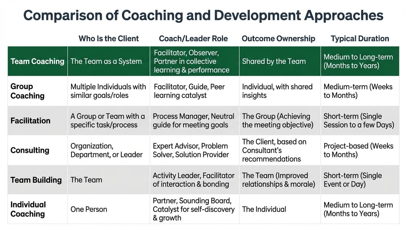 Comparison chart showing how team coaching differs from group coaching, facilitation, consulting, team building, and individual coaching across client, role, outcomes, and duration