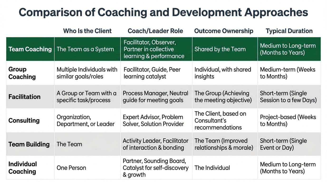 Comparison chart showing how team coaching differs from group coaching, facilitation, consulting, team building, and individual coaching across client, role, outcomes, and duration