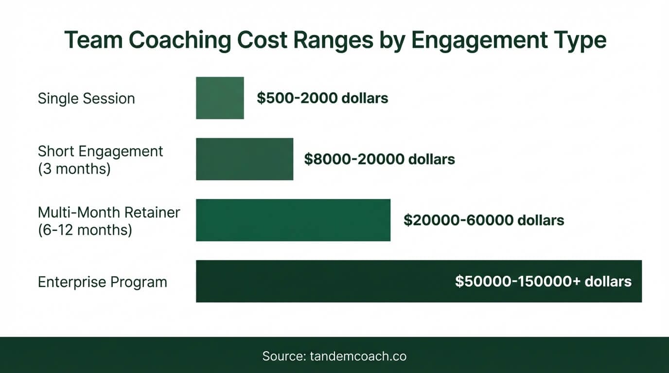Infographic showing team coaching cost ranges by engagement type from single session to enterprise program